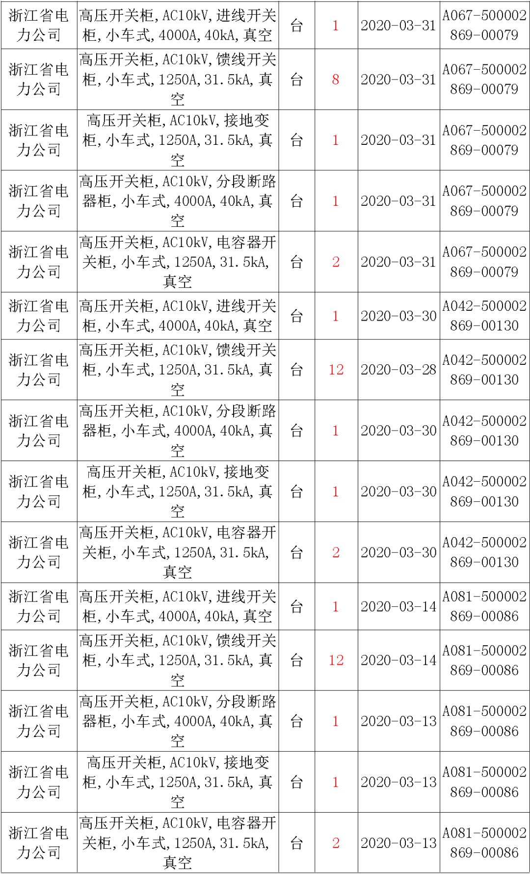 國家電網(wǎng)輸變電工程，19年第三次改造設(shè)備開關(guān)柜2019年海南首先次配電設(shè)備，19年天津首先次擴(kuò)建材料